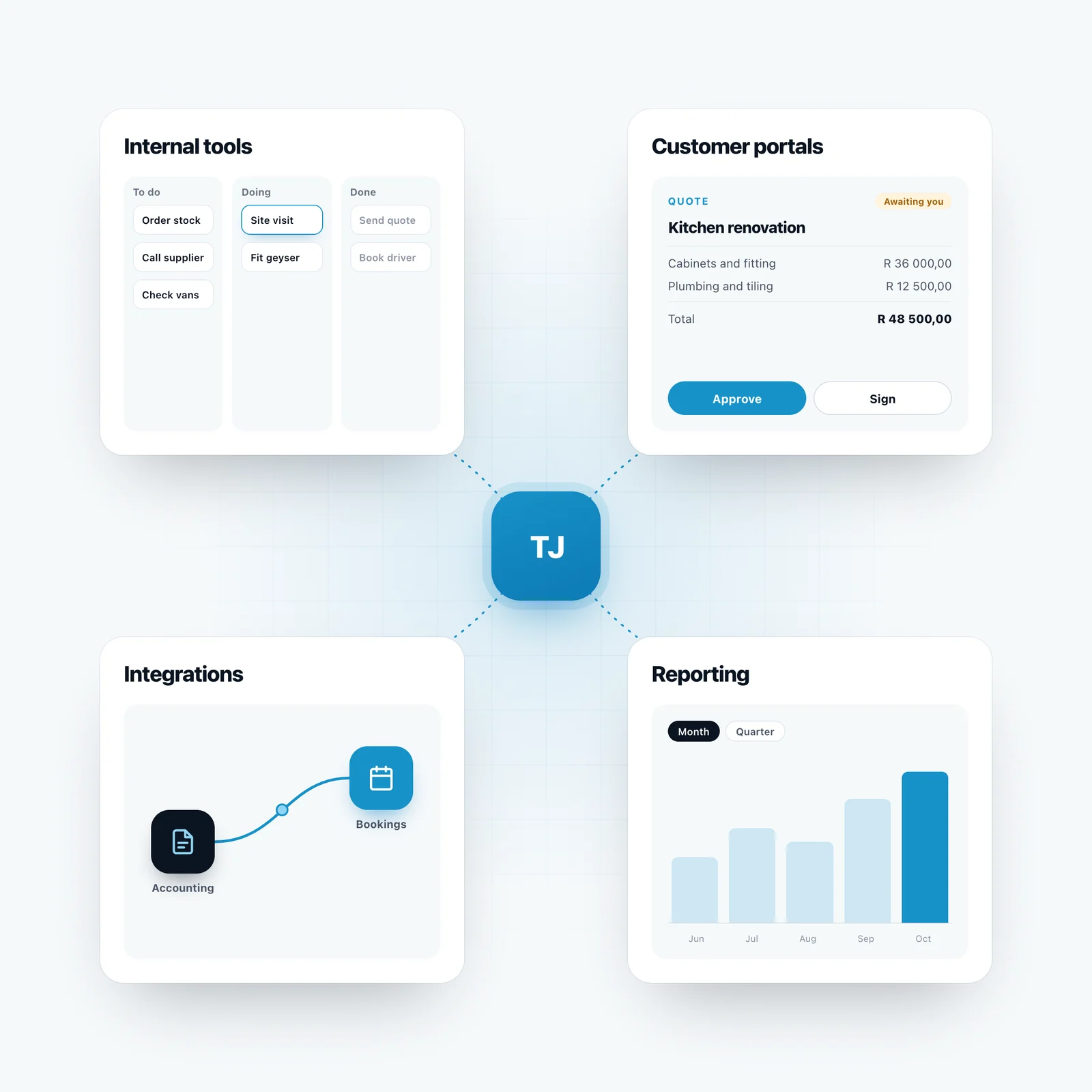 Four kinds of custom software: internal tools, customer portals, integrations and reporting